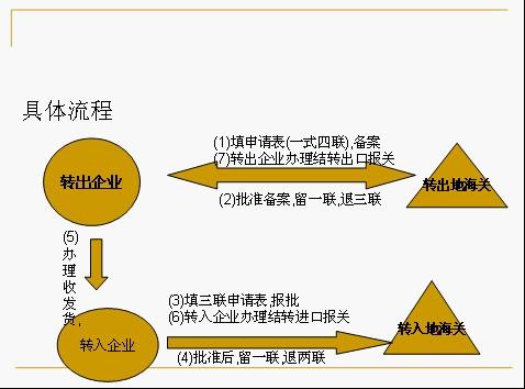 2012年报关员考试基础讲义 进出口报关_职业