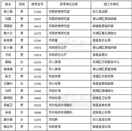 南昌23名基层公务员拟录为市直机关公务员 公