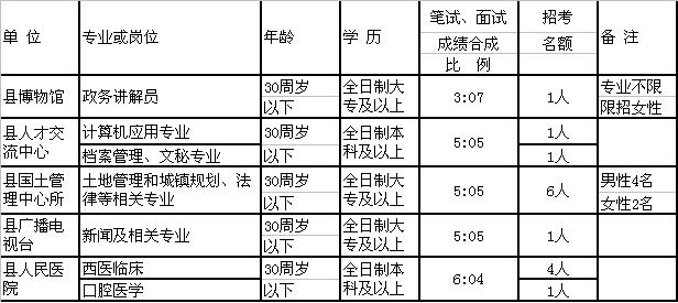 祁门县人事局事业单位招聘考试报名时间:8月1