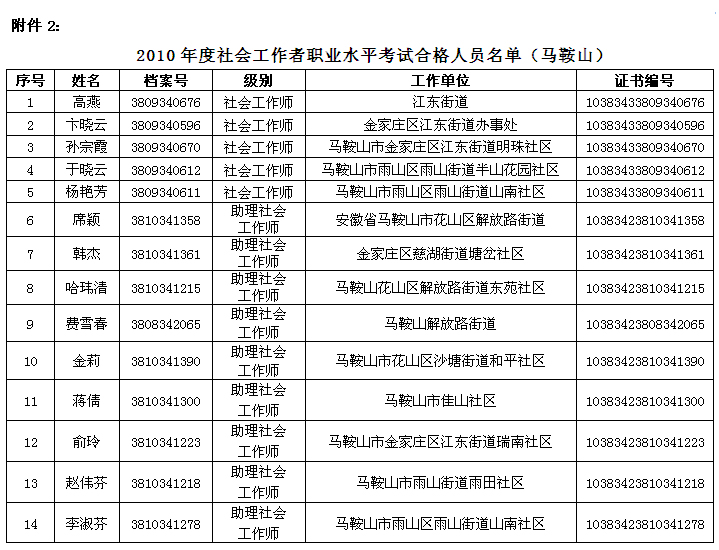 鞍山2010年度招标师职业水平考试合格人员名