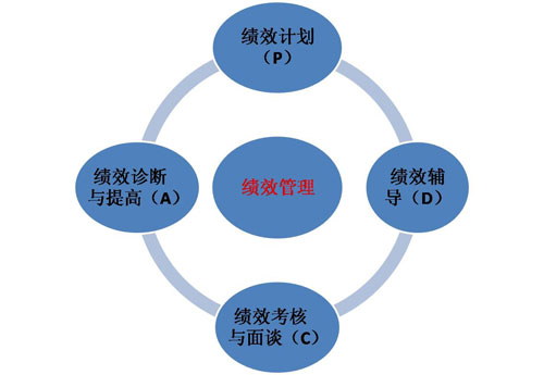 绩效管理的轨道--PDCA循环_职业培训教育网