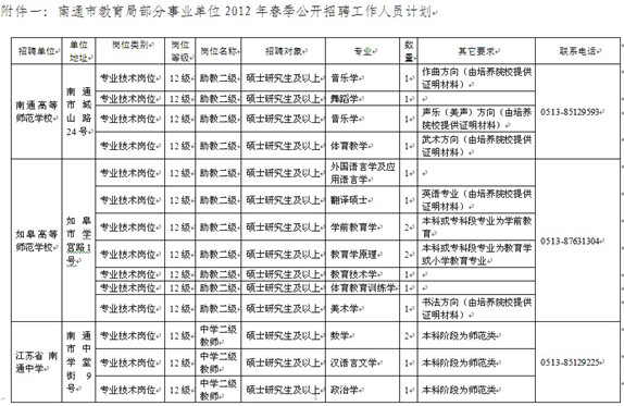 江苏省南通市教育局部分事业单位2012年招聘