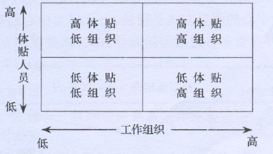 2011助理人力资源师资料初级经济基础之领导理论