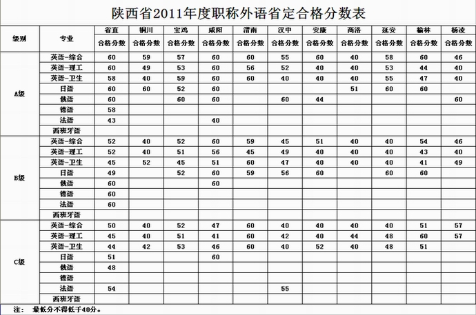 陕西省2011年职称英语考试合格标准通知_职业