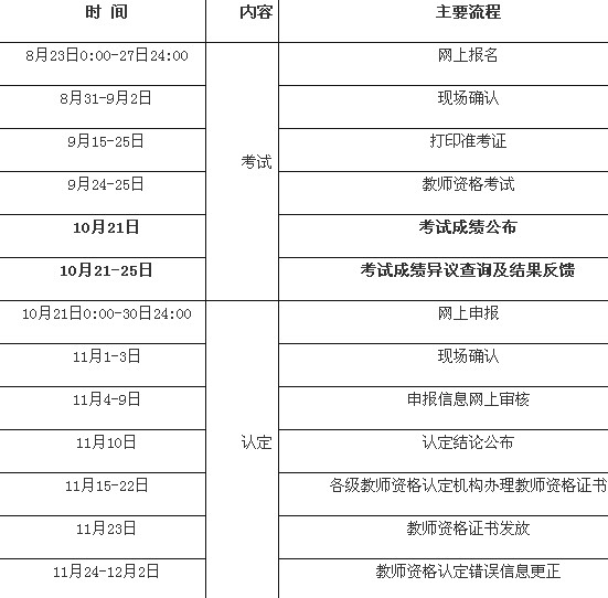 重庆市2011年秋季教师资格证考试成绩查询入