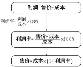 012年山东公务员行测备考:掌握考查三量关系的