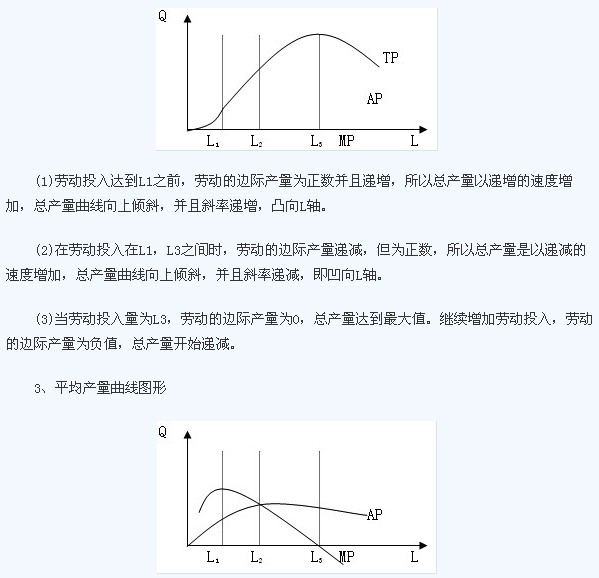 答案:a   2,总产量曲线图形