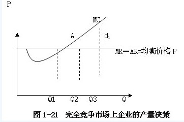 2012中级经济师考试考点精讲完全竞争市场上企业产量决策的基本原则