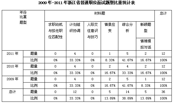 2012年浙江省公务员考试普通职位面试必读_职