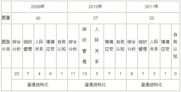 2009-2011年河南省公务员面试题型特点分析
