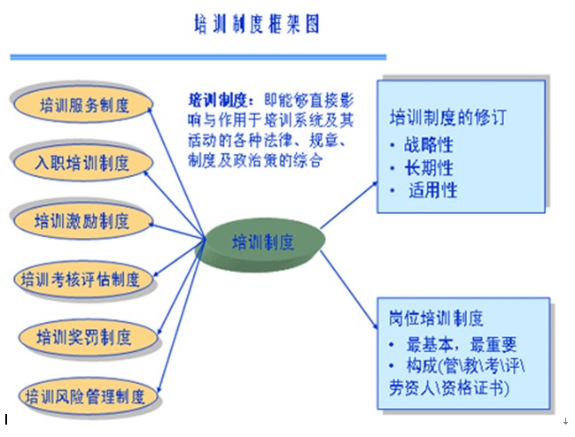 2013年助理人力资源管理师《技能操作》:培训