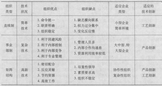 2013中级工商管理知识点:技术创新与企业组织