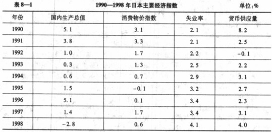 2013年中级经济师考试金融专业知识点:通货紧