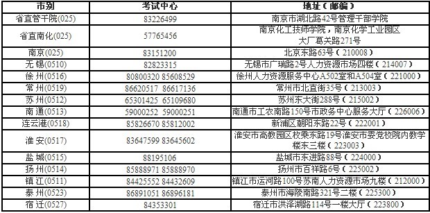 江苏省各地市人事考试中心地址及联系方式_职