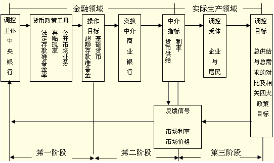 2014年中级经济师金融专业知识:货币政策体系