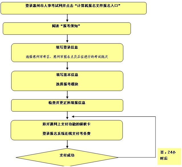 东惠州2014年2月至3月职称计算机考试报名时
