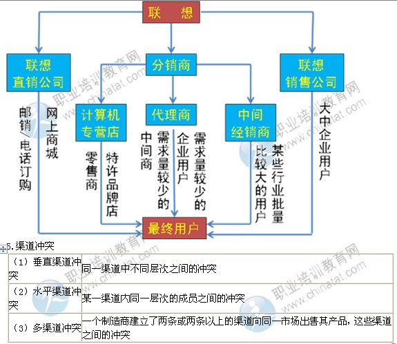 2014中级经济师考试工商管理专业精讲:渠道策