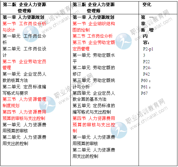 企业人力资源管理师(三级)新旧教材变化对照表