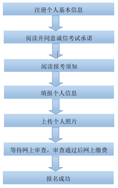 广西2015下半年教师资格考试报名流程图_职业
