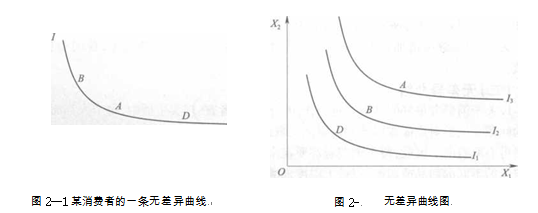 2016年经济师经济基础知识备考知识点:无差异曲线