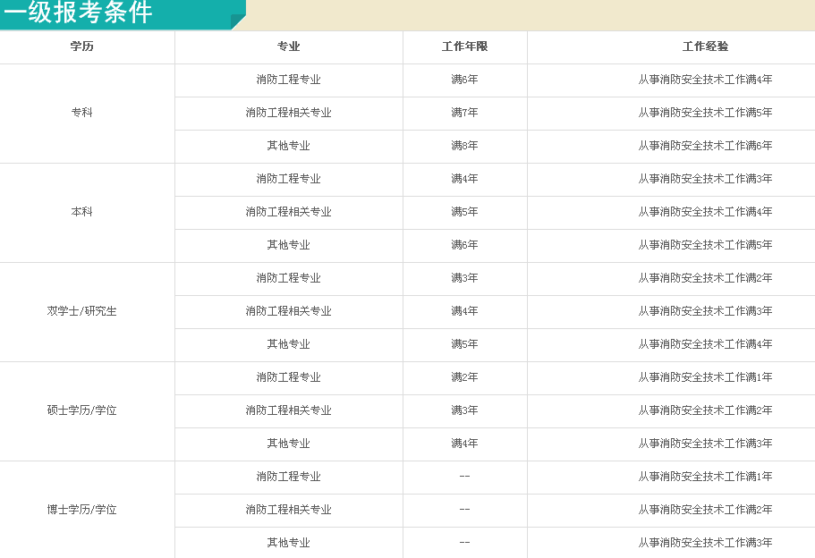 2016年一级注册消防工程师考试报名指南_职业