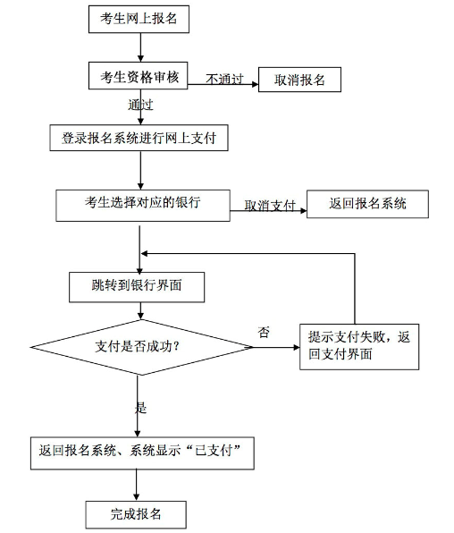 网上支付流程图