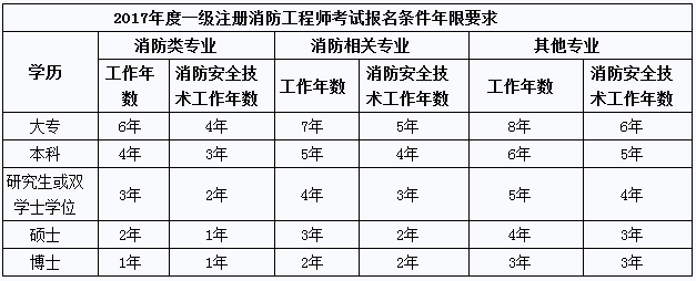 10年给水排水工程研究生毕业可以报考17年一