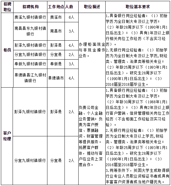 九江银行村镇银行2018年度社会招聘公告
